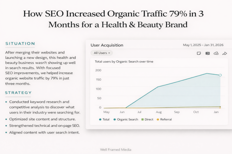 79% increase in organic traffic for health and beauty brand