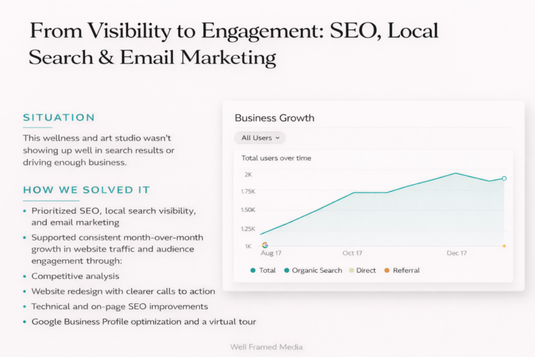 graph of art and wellness studio marketing growth